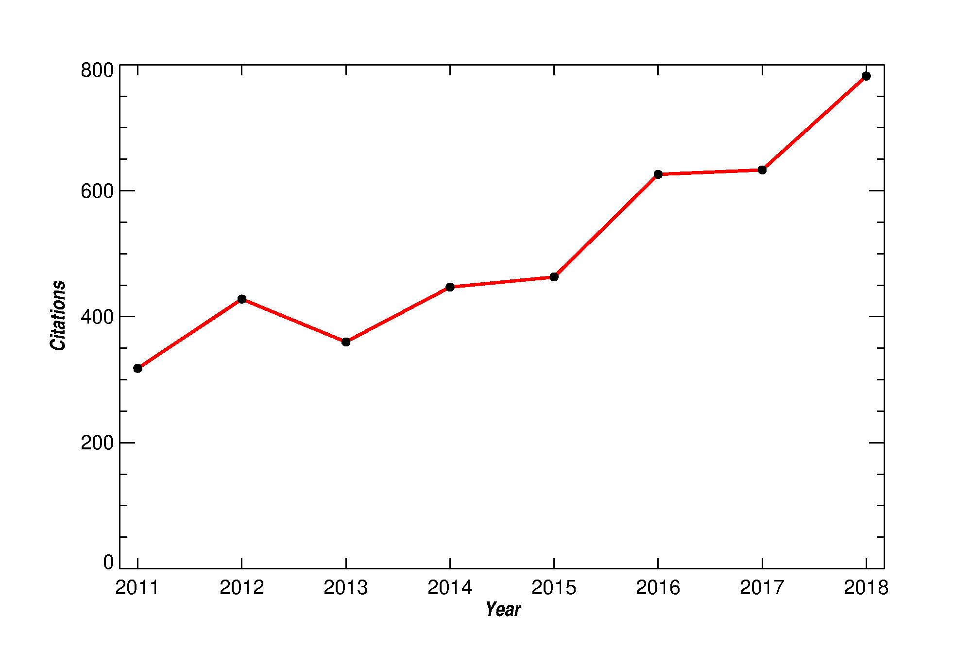 number of citations