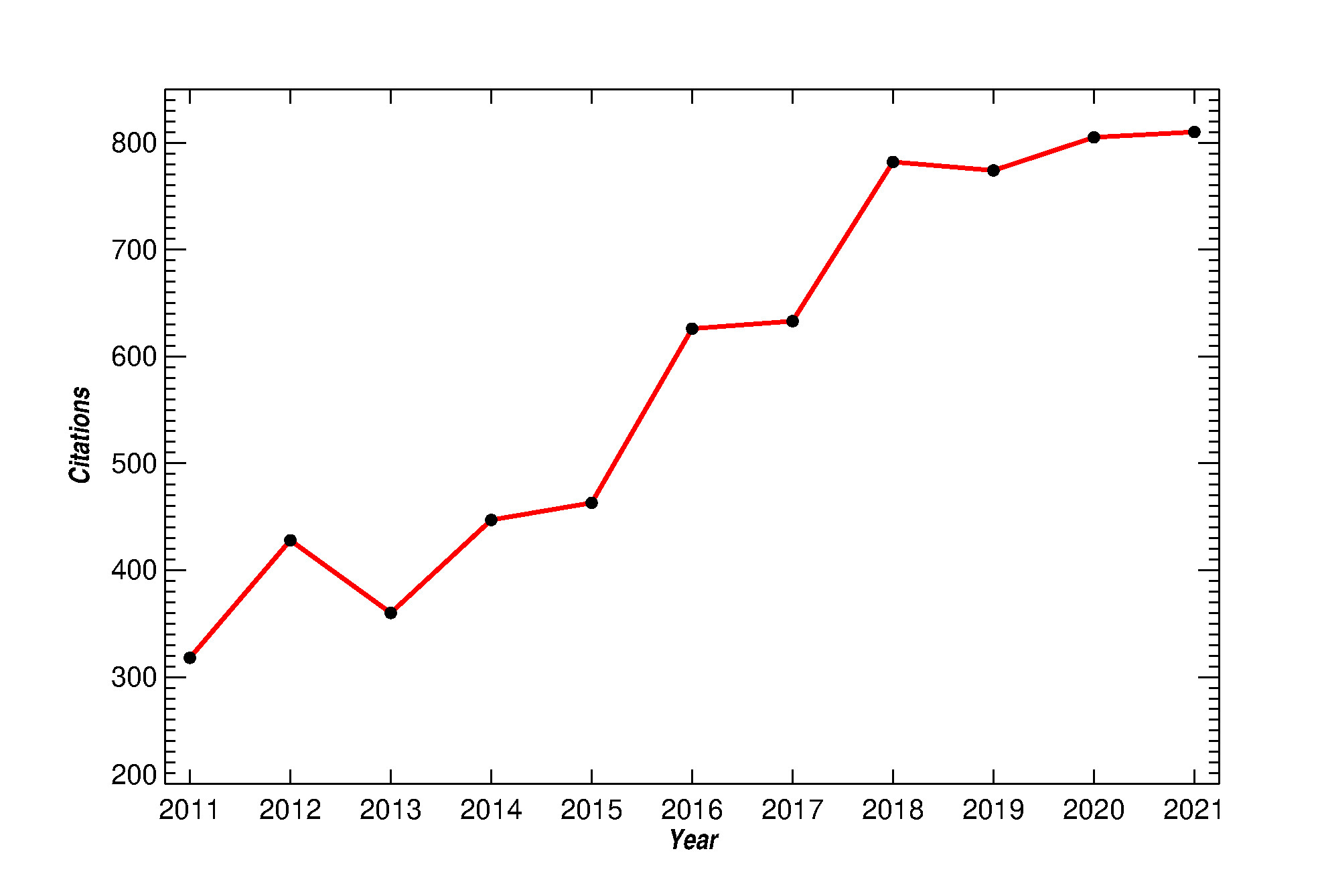 number of citations