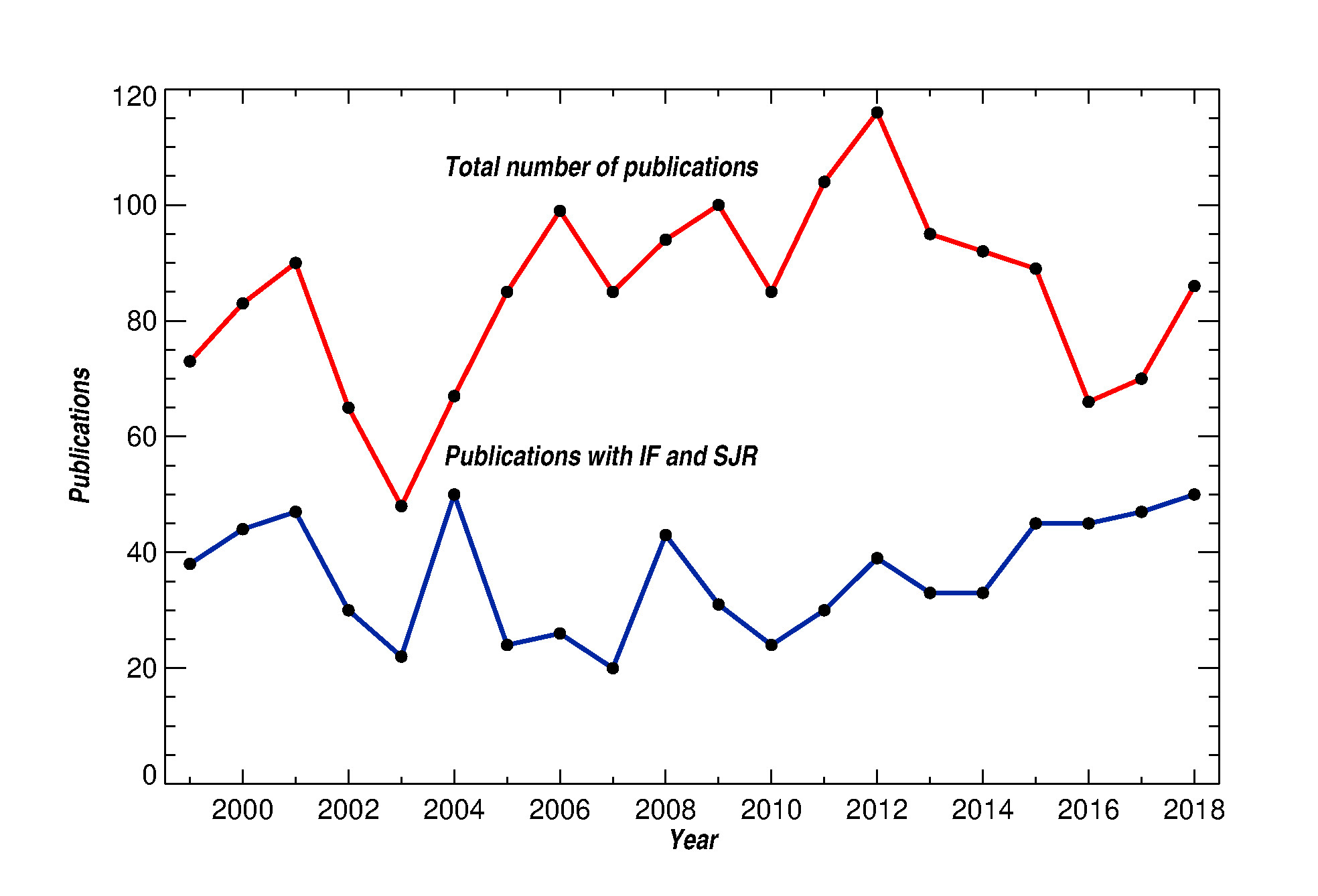 Number of Publications